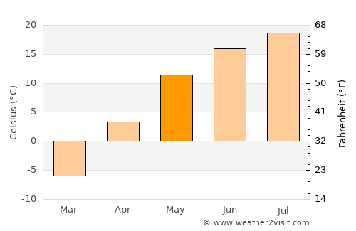 Debesy average temperature in May