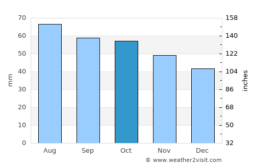 Debesy average rain in October