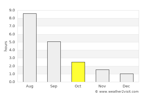 Debesy average rain in October