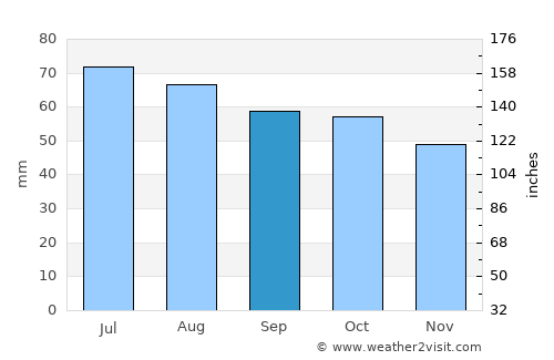 Debesy average rain in September