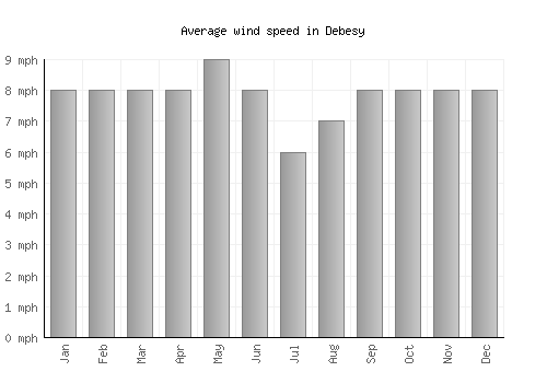Debesy average winspeed by month (mph)