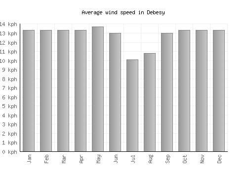Debesy average winspeed by month (km/h)