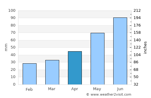Dębica average rain in April
