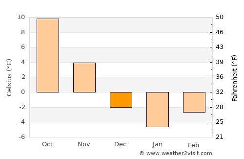 Dębica average temperature in December