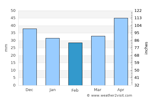 Dębica average rain in February