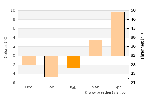 Dębica average temperature in February