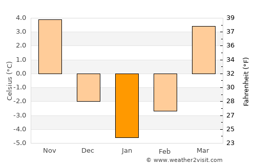 Dębica average temperature in January