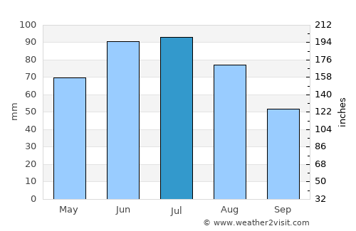Dębica average rain in July
