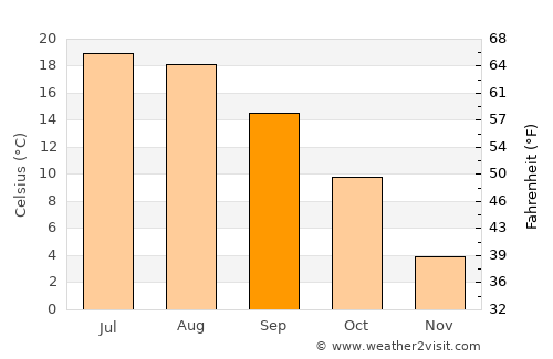 Dębica average temperature in September