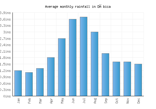 Dębica monthly rainfall chart (inches)