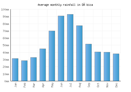 Dębica monthly rainfall chart (mm)