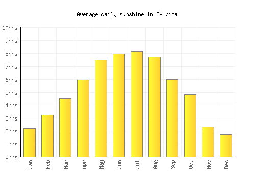 Dębica average daily sunshine chart