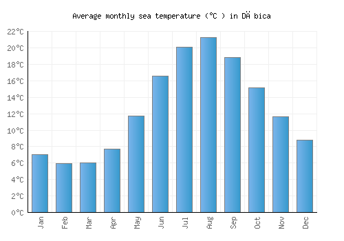 Dębica average sea temperature chart (Celsius)