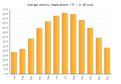 Dębica average temperature chart (Fahrenheit)