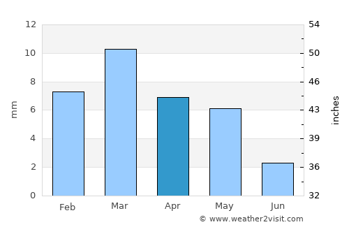 Debila average rain in April