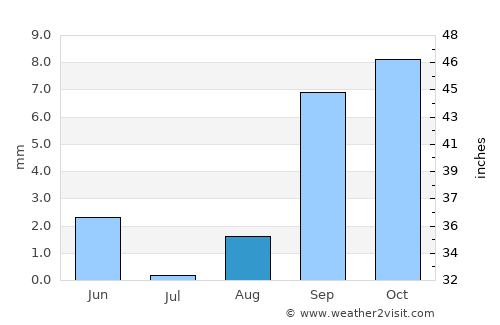 Debila average rain in August