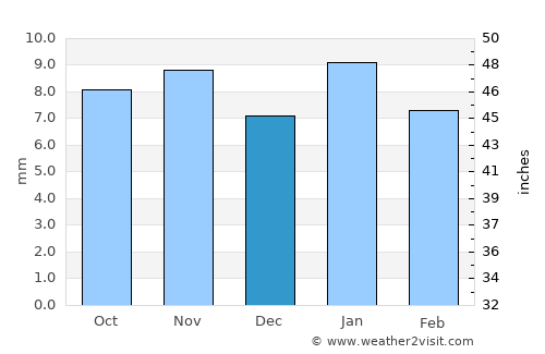 Debila average rain in December