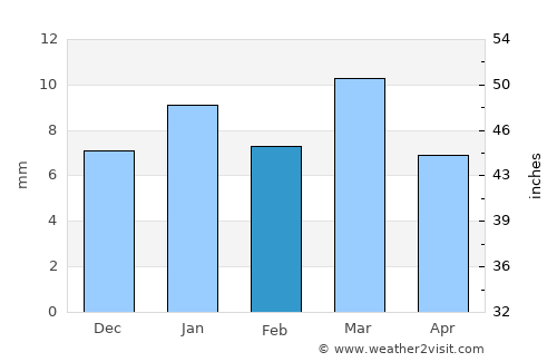 Debila average rain in February