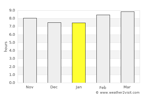 Debila average rain in January