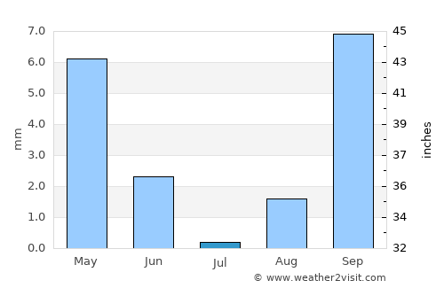 Debila average rain in July