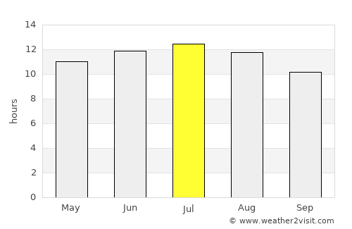 Debila average rain in July