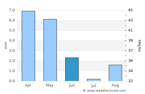 Debila average rain in June