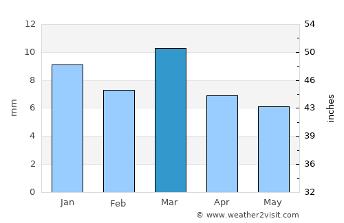 Debila average rain in March