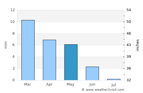 Debila average rain in May