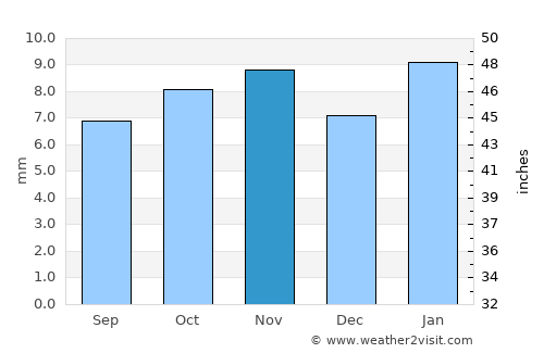 Debila average rain in November