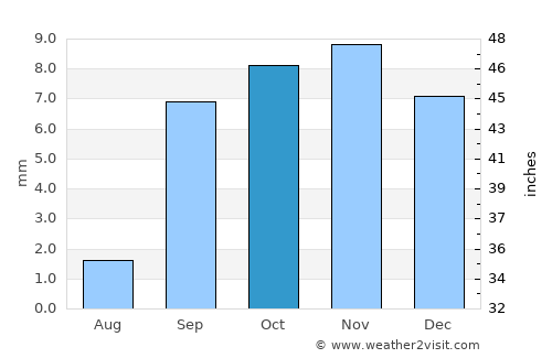 Debila average rain in October