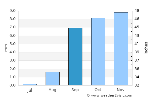 Debila average rain in September