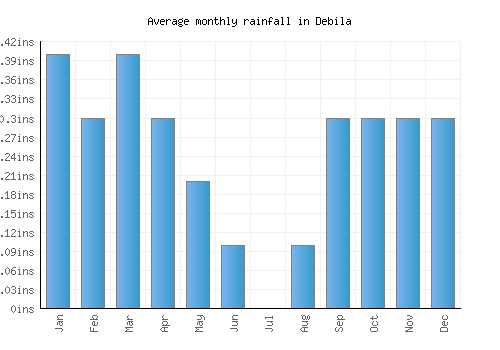 Debila monthly rainfall chart (inches)