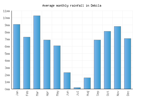 Debila monthly rainfall chart (mm)