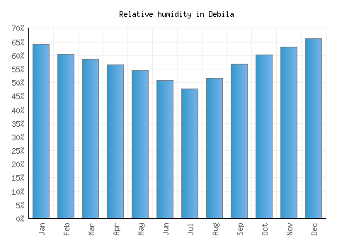 Debila relative humidity averages