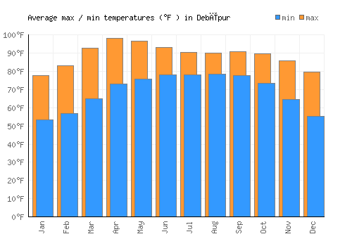 Debīpur average minimum / maximum temperatures (Fahrenheit)