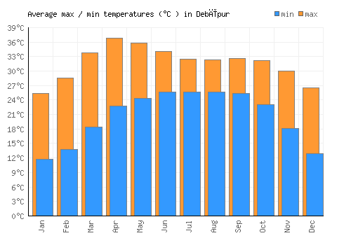 Debīpur average minimum / maximum temperatures (Celsius)