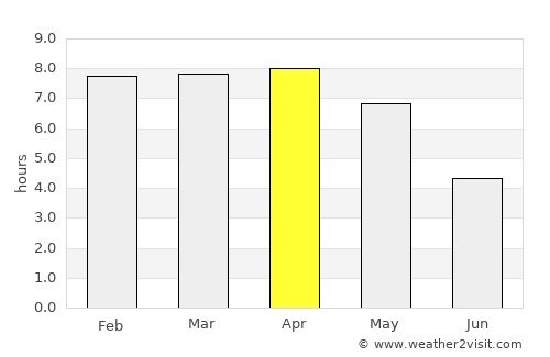Debīpur average rain in April