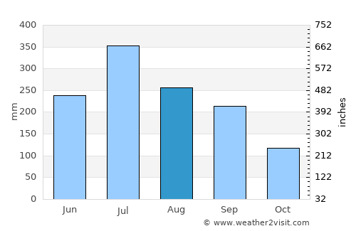 Debīpur average rain in August
