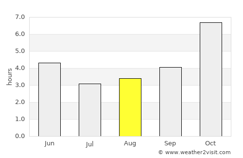 Debīpur average rain in August