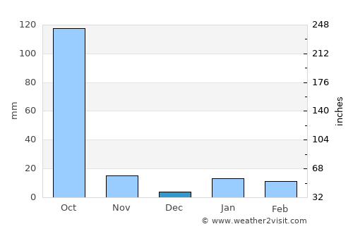 Debīpur average rain in December