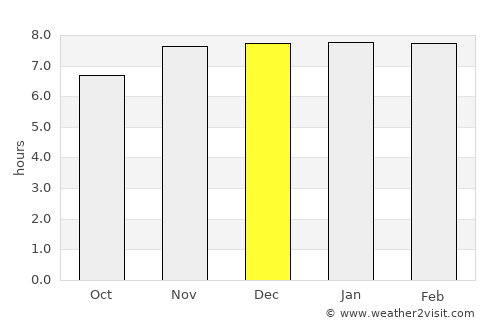 Debīpur average rain in December