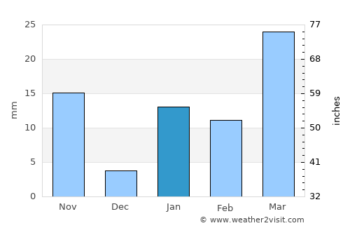 Debīpur average rain in January