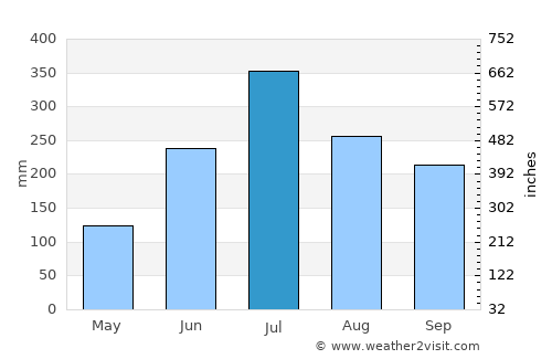 Debīpur average rain in July