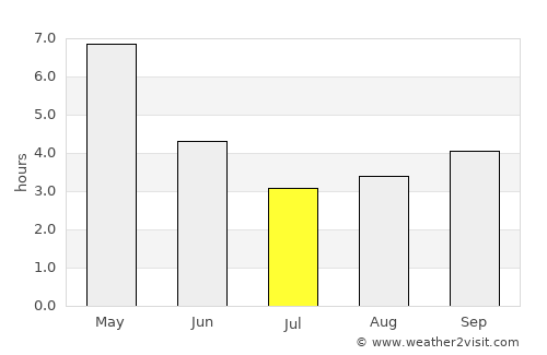 Debīpur average rain in July