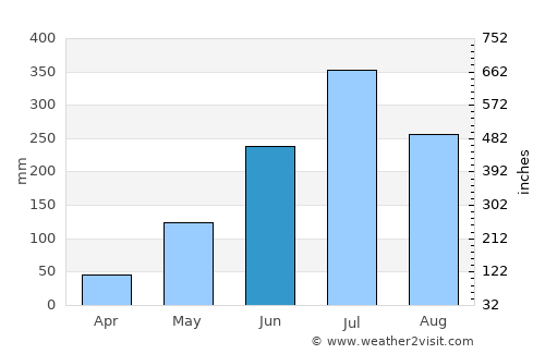 Debīpur average rain in June