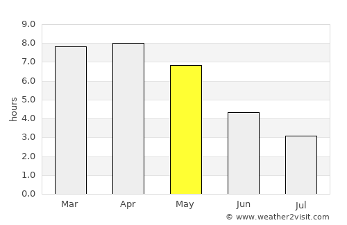 Debīpur average rain in May