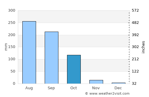 Debīpur average rain in October