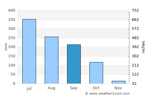 Debīpur average rain in September