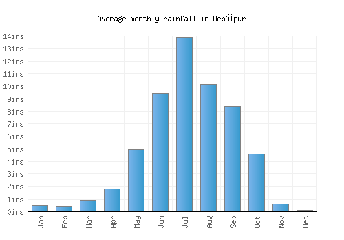 Debīpur monthly rainfall chart (inches)