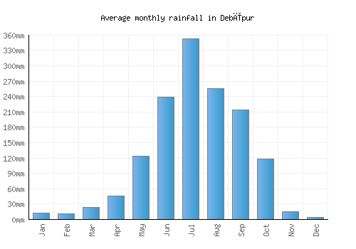 Debīpur monthly rainfall chart (mm)